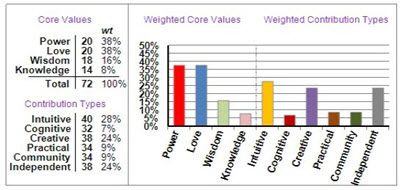 Core Values Index Report